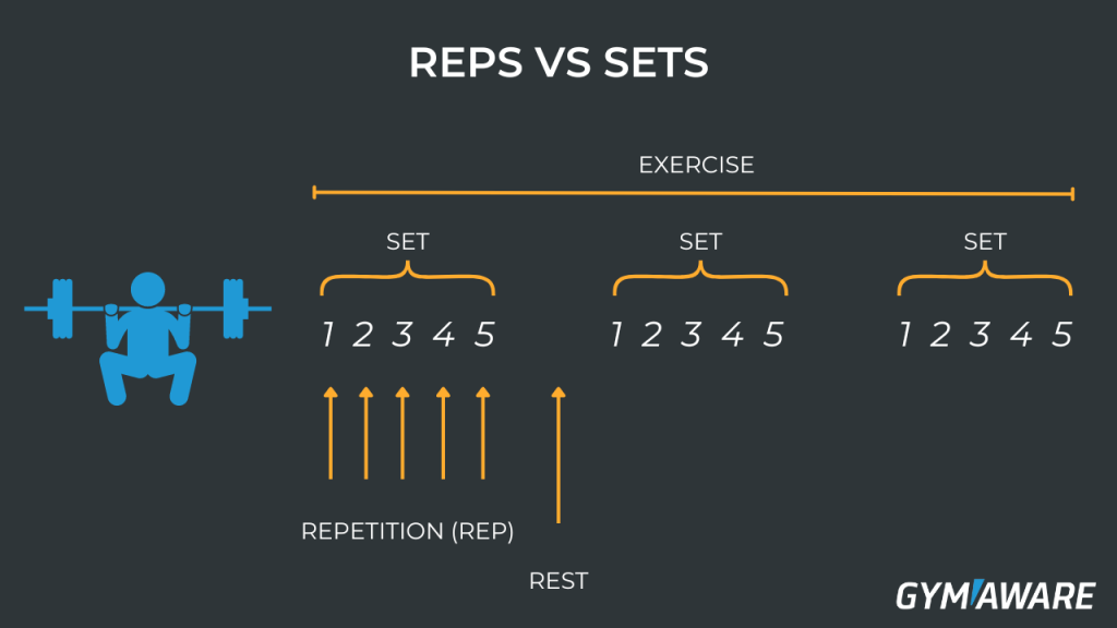 Ý nghĩa của Reps vs Sets