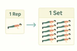 Reps vs sets diagram
